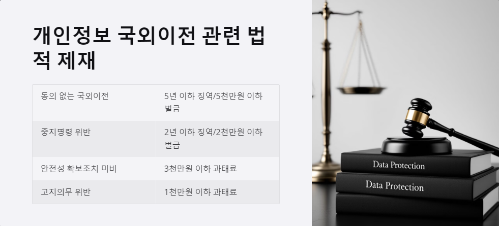 데이터보호