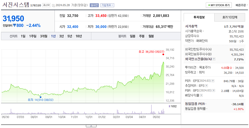 서진시스템_주가