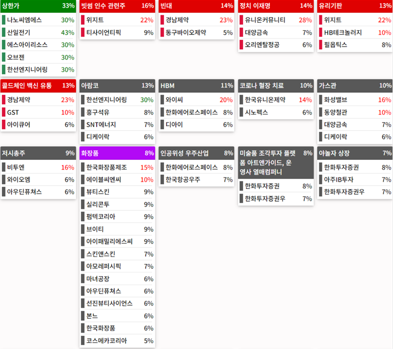 테마에 따른 종목 상승