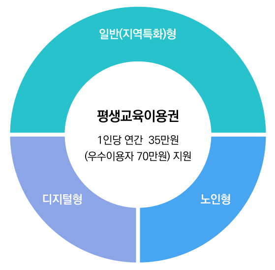 서울시 평생교육이용권