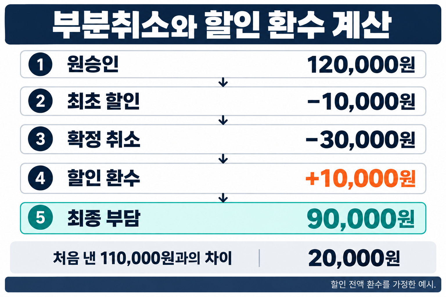 12만원 승인에서 최초할인 1만원·취소 3만원·할인환수 1만원을 반영하면 9만원이 남는 가정 예시.
