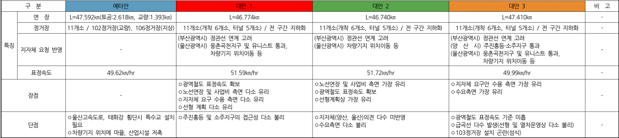 부울경 광역철도 노선 3개 대안 공개