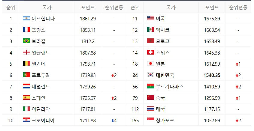 10월 26일 기준 피파랭킹