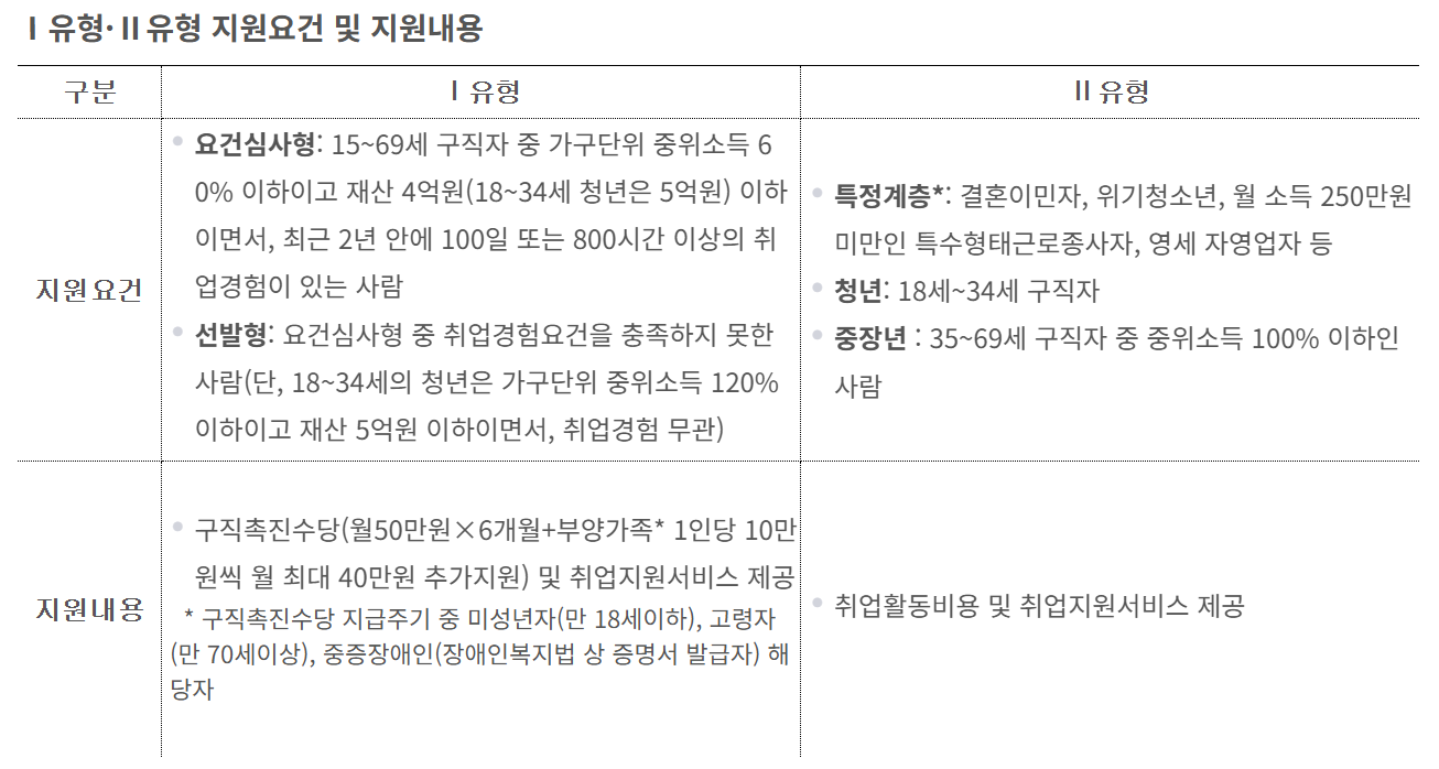 국민취업지원제도 신청