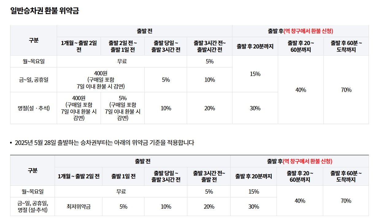 KTX 취소 수수료 인상!! (+ 시간&amp;#44; 위약금&amp;#44; SRT)
