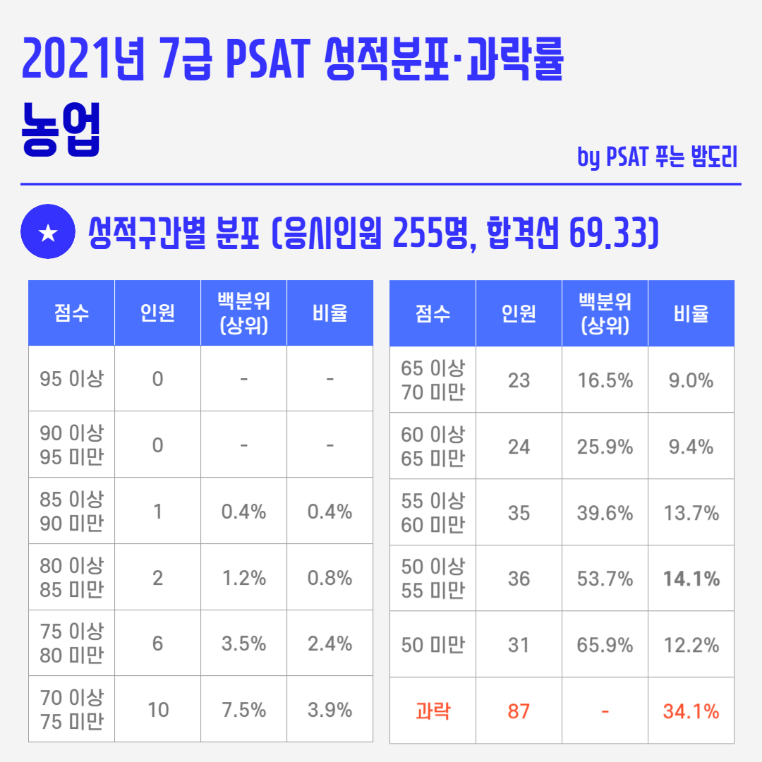 2021년 국가직 7급 PSAT 성적분포 과락률 - 농업
