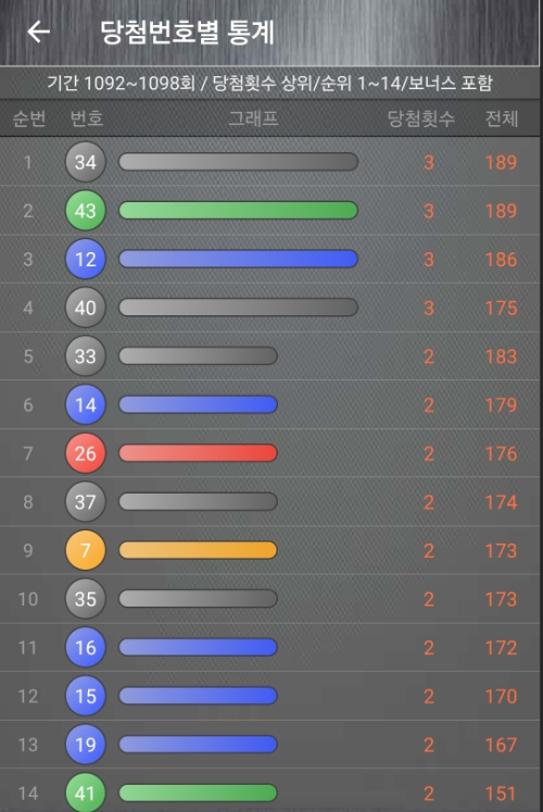 7주간 당첨번호 최다 출현 통계