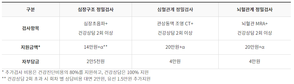 심층 건강 진단 지원금 신청 방법