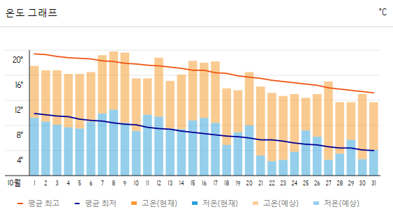 삿포로 여행 날씨
