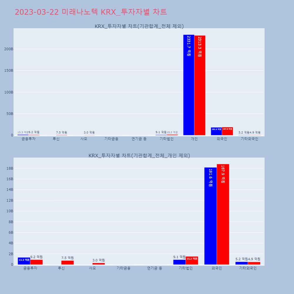 미래나노텍_KRX_투자자별_차트