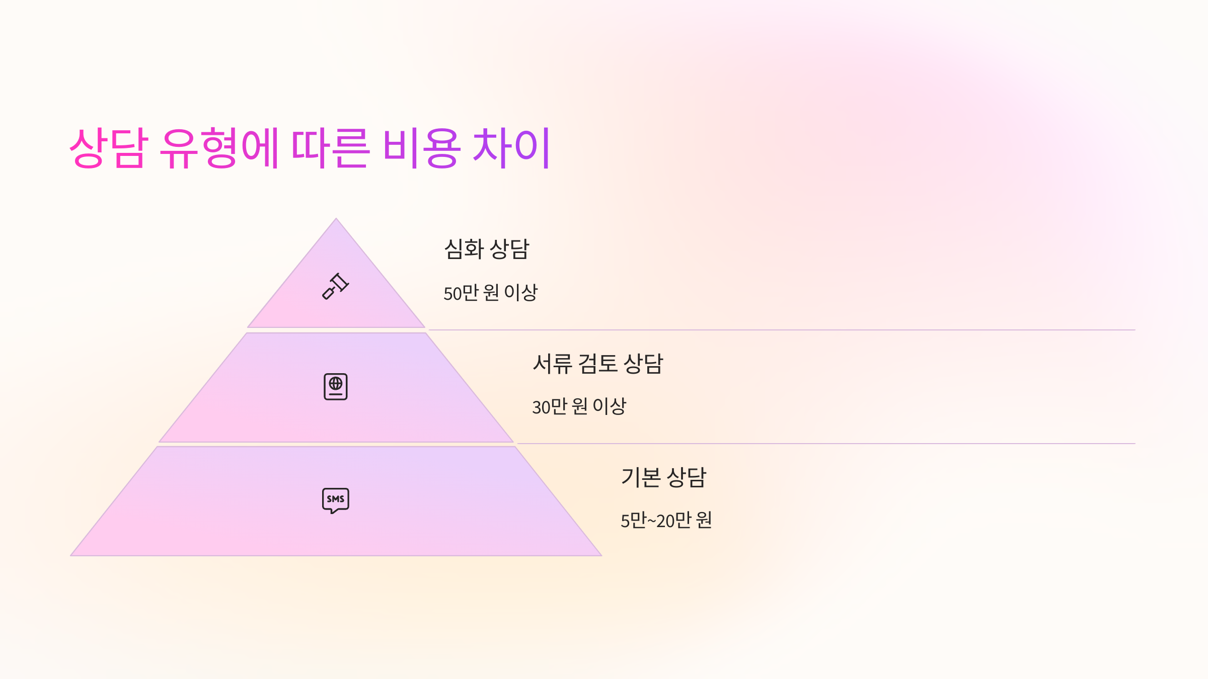 📞 상담 방법에 따른 비용 차이