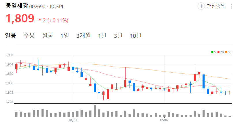 동일제강-주가-일봉