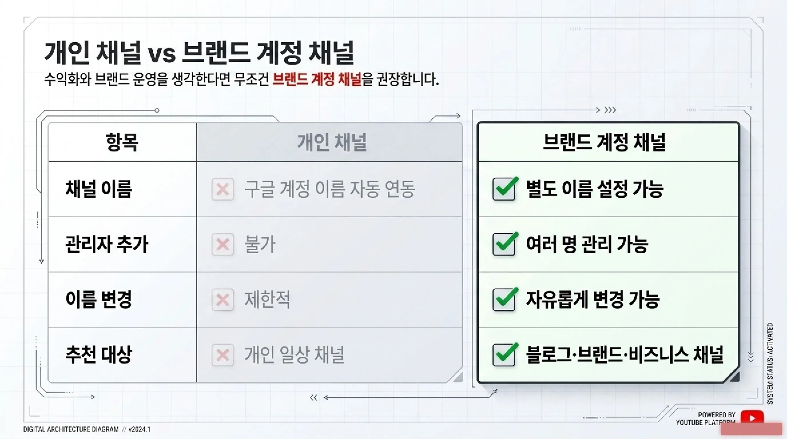 유튜브 개인 채널 vs 브랜드 계정 채널
