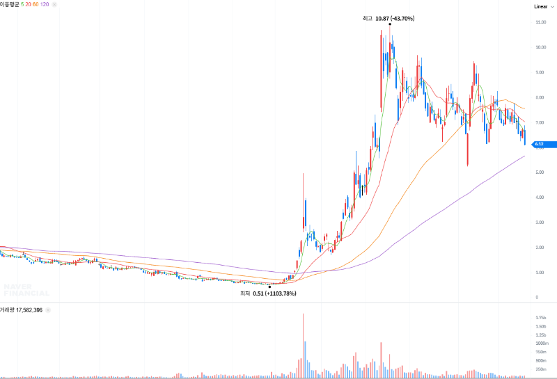 오픈도어 테크놀로지스(OPEN) 일봉 차트
