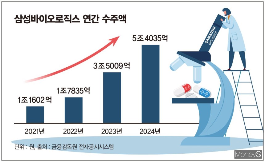 삼성바이오로직스가 올해 두 번째 위탁생산(CMO) 계약을 체결하며 올해 누적 수주액 2조8000억원을 돌파했다. 삼성바이오로직스 연간 수주액.