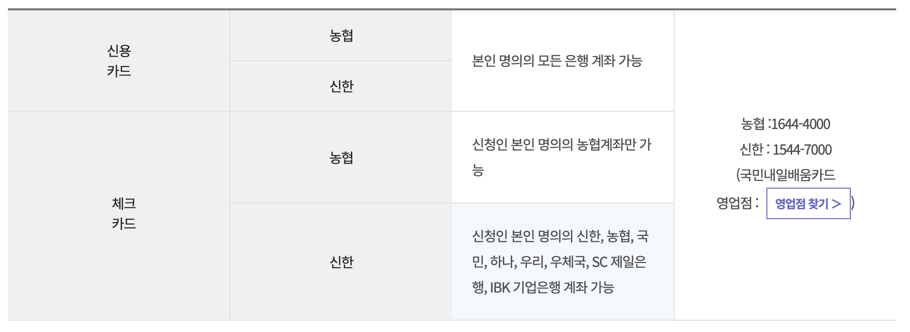 국민내일배움카드 신용카드와 체크카드