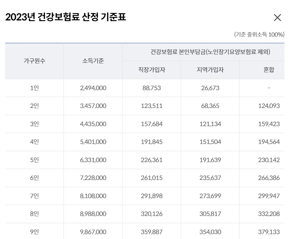 건강보험료 산정 기준표