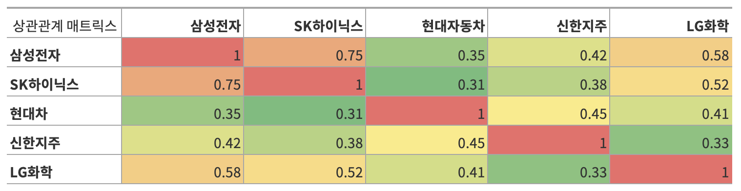 업종별 상관관계 분석 결과에 대한 히트맵 관계