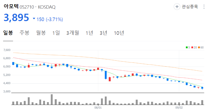 아모텍-주가-일봉