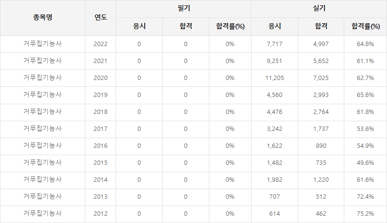 거푸집기능사 합격률