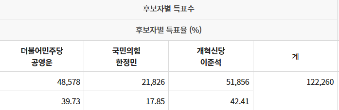 경기 화성을 선거 결과, 이준석 선거 결과 (최종 개표 결과)