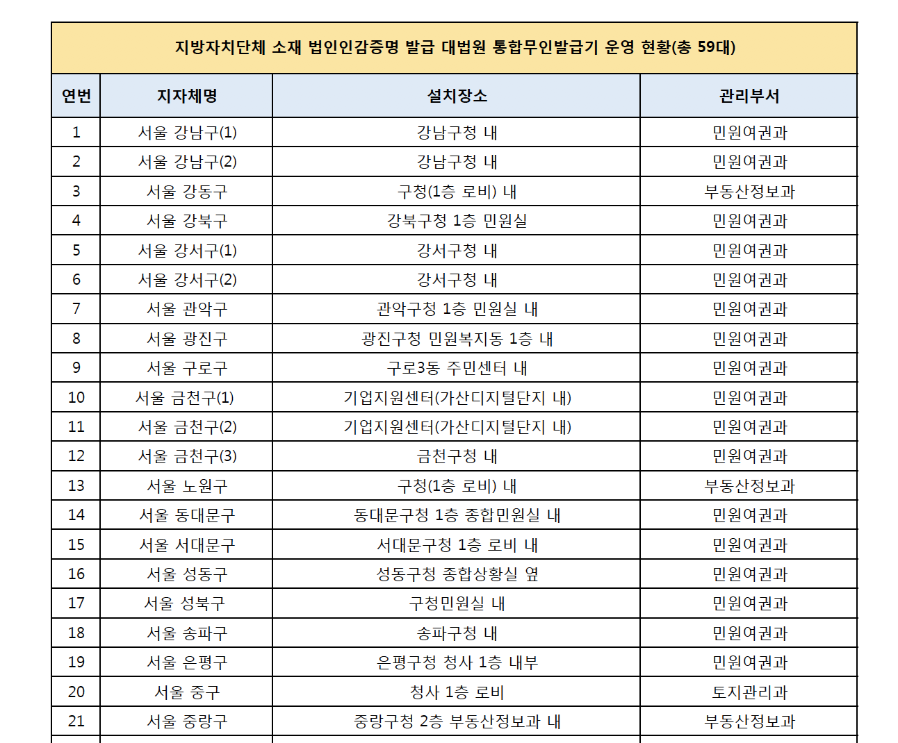 서울 무인발급기 목록.png