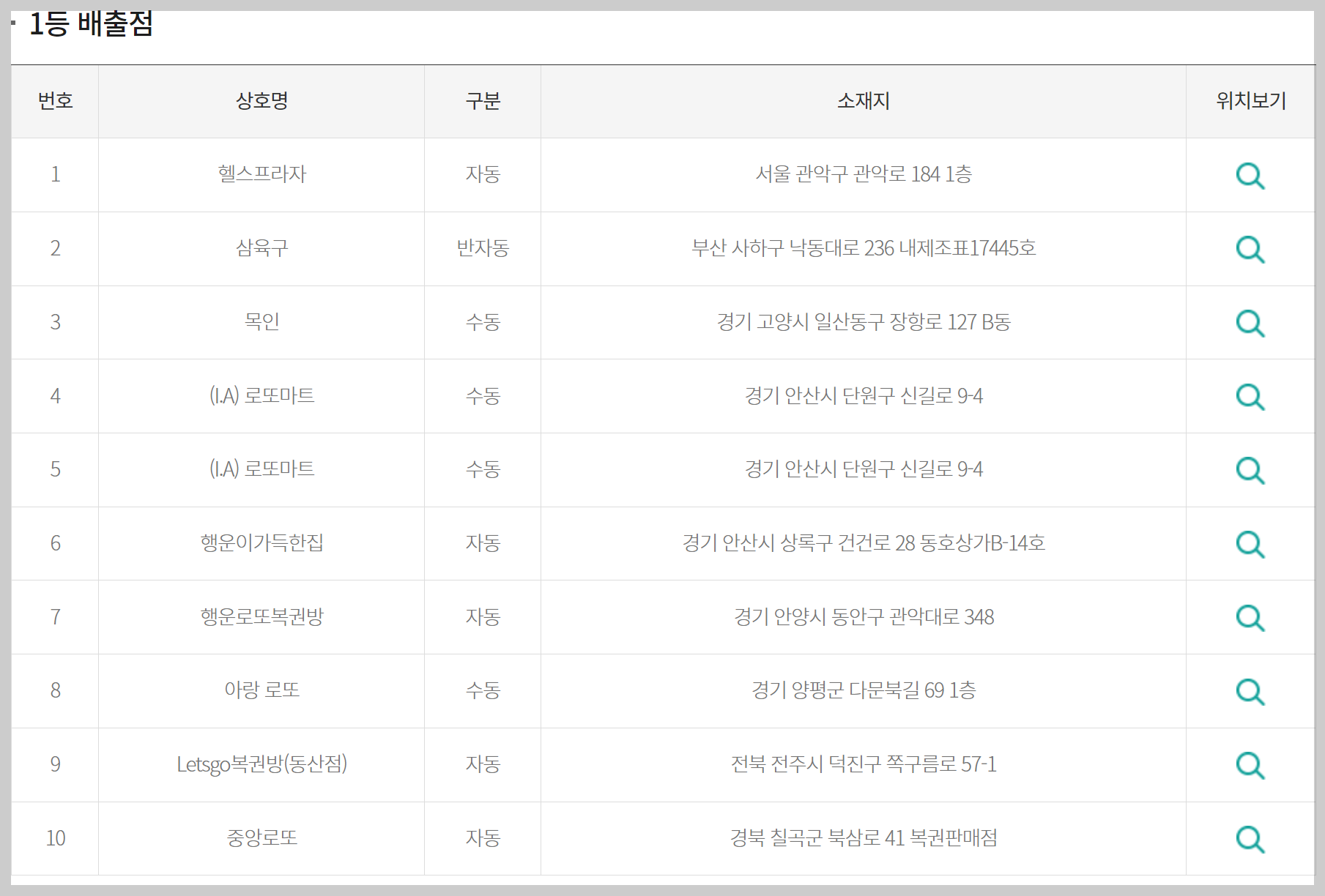 1등 당첨판매점