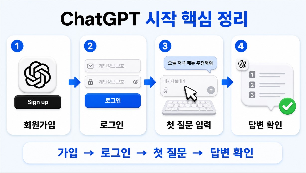ChatGPT 시작 4단계 핵심 정리: 가입 → 로그인 → 첫 질문 → 답변