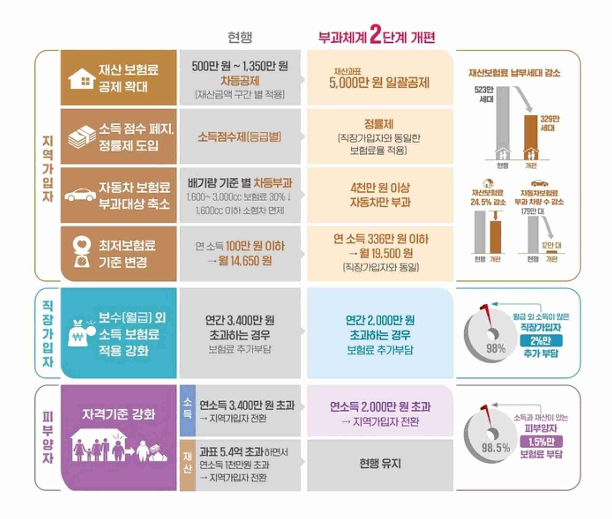 지역가입자 재산 반영으로 달라지는 건강보험료 체감 사례