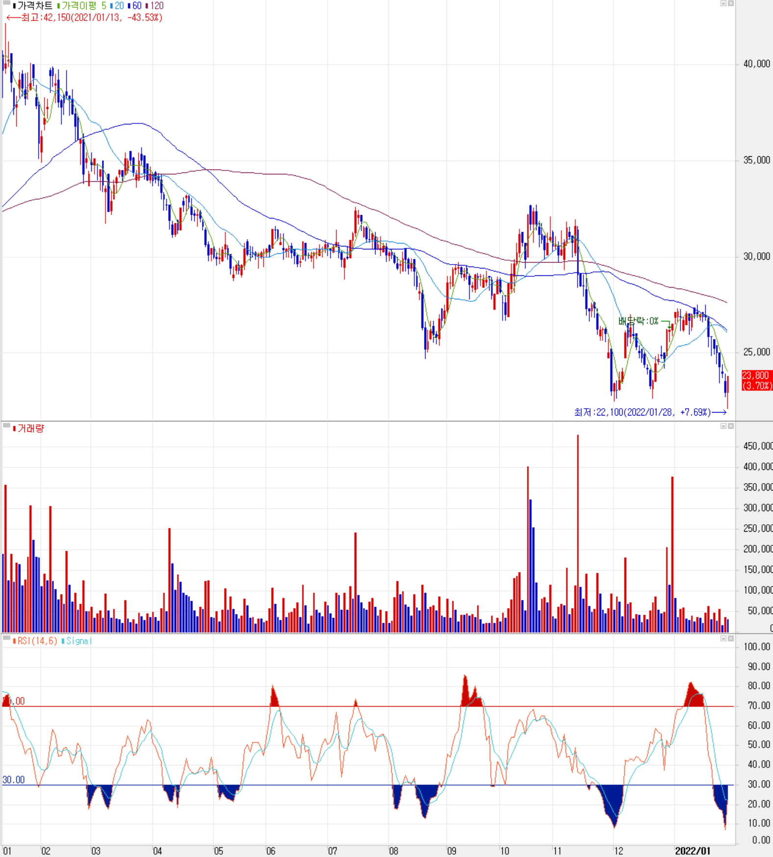 아모텍 주식 시세 (일봉: 2021.01 ~ 2022.01)