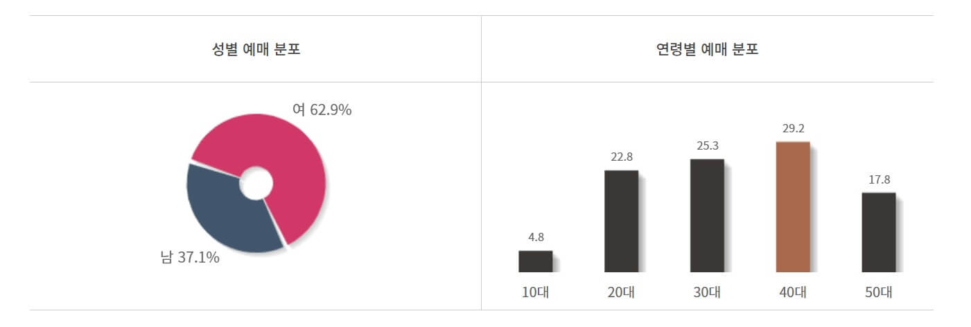 영화 실시간 예매율