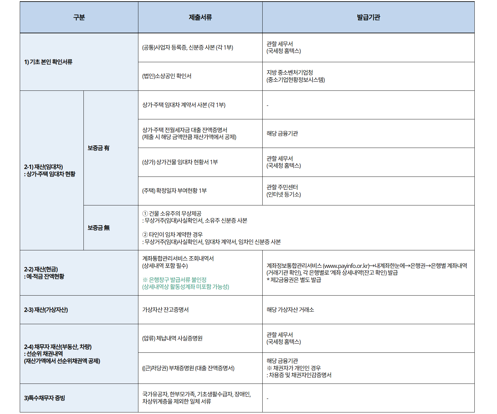 채무조정 제출서류, 채무조정 발급기관, 새출발기금