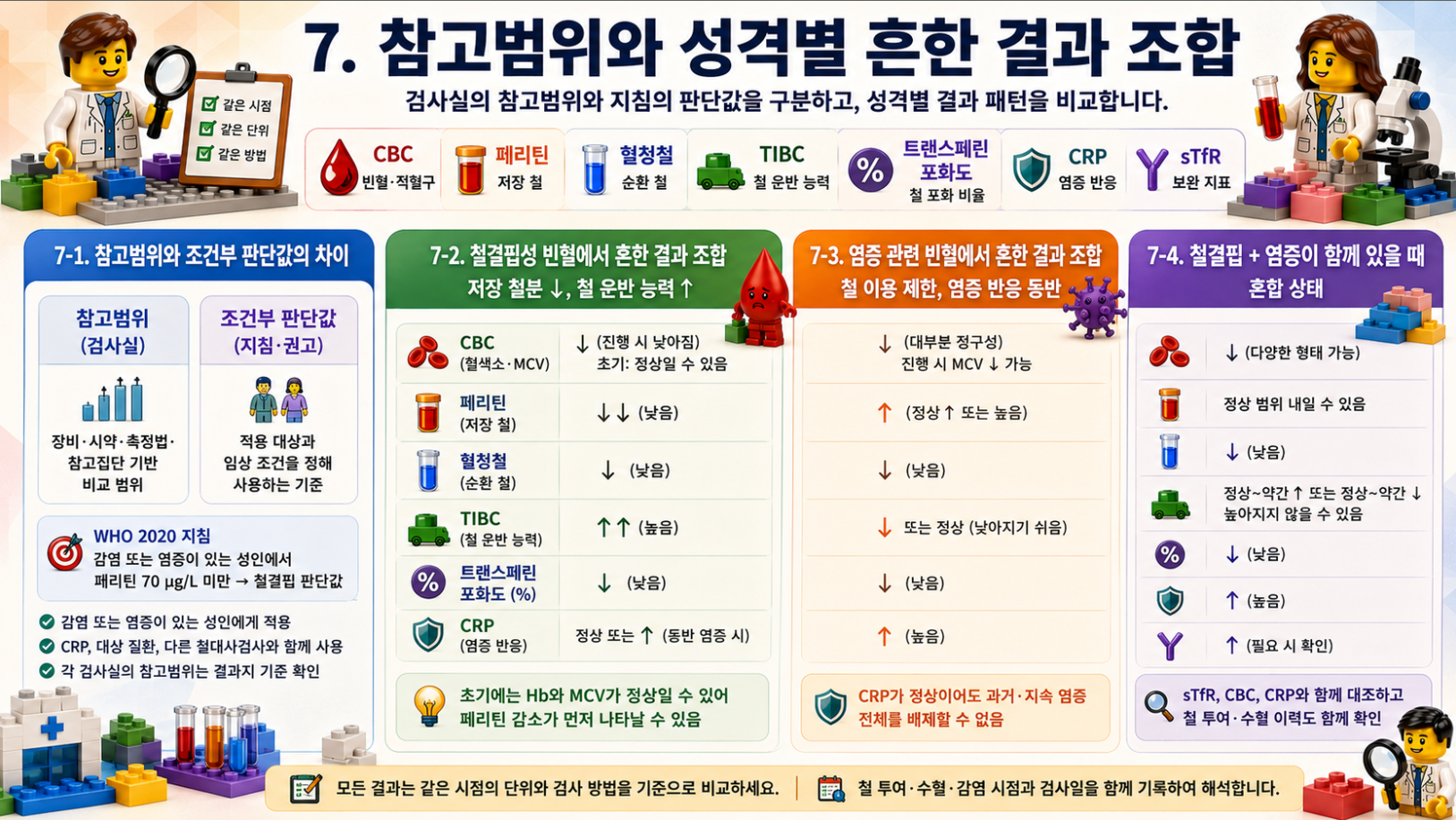 철결핍성 빈혈·염증 관련 빈혈·혼합 상태의 검사 결과 조합 비교
