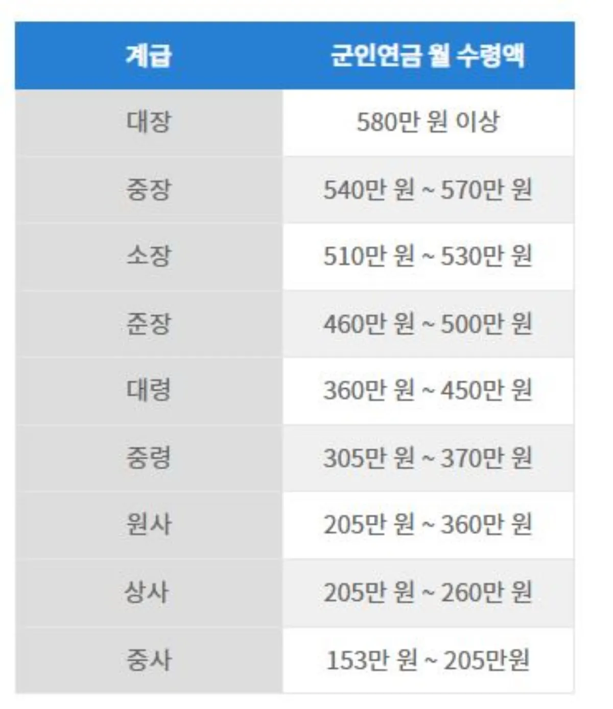2025년 군인연금 월 수령액 표 이미지