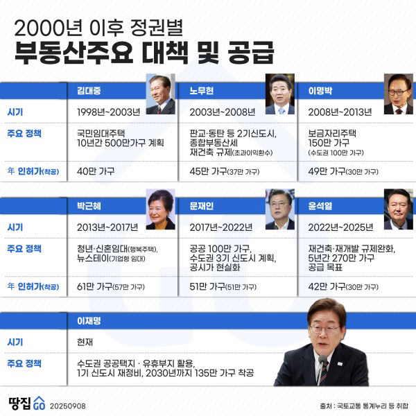 🏠 “집 사려면 허락받아라” 문재인 정부보다 센 이재명 정부 부동산 규제