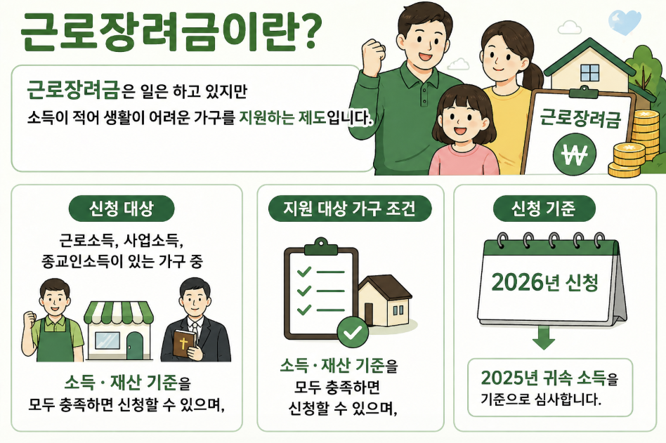 근로장려금 제도 정의 및 2026년 신청 기준 안내. 근로&middot;사업&middot;종교인 소득이 있는 가구 중 소득 및 재산 기준을 충족하는 대상자 확인 방법. 2026년 신청 시 2025년 귀속 소득 기준으로 심사한다는 핵심 내용 요약.