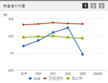 HLB 주가 매출총이익률 (1007)
