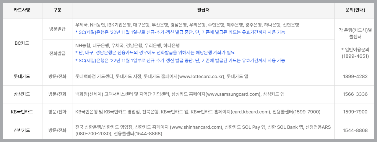 카드사별발급현황