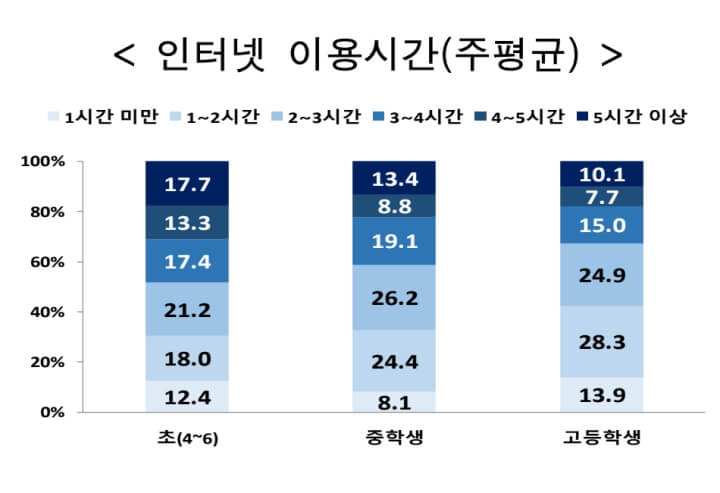 주평균-인터넷-이용시간