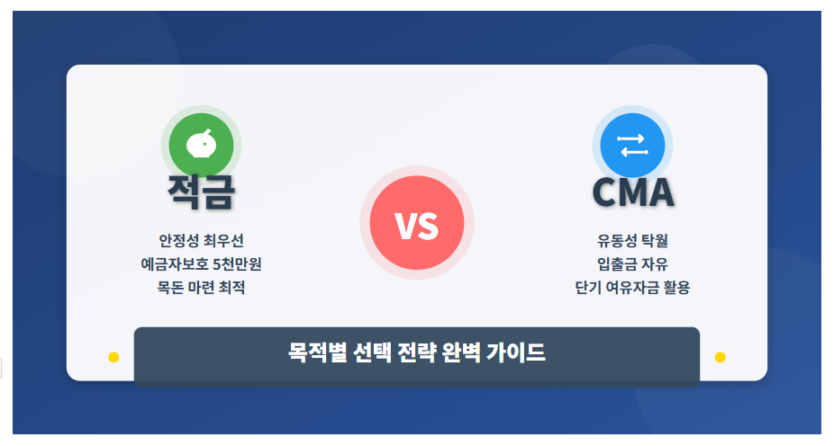 적금 vs CMA 비교 (안정성과 유동성, 예금자 보호, 목적별 선택 전략)