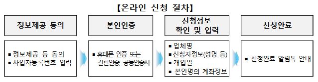 소상공인 배달비 지원 신청 절차
