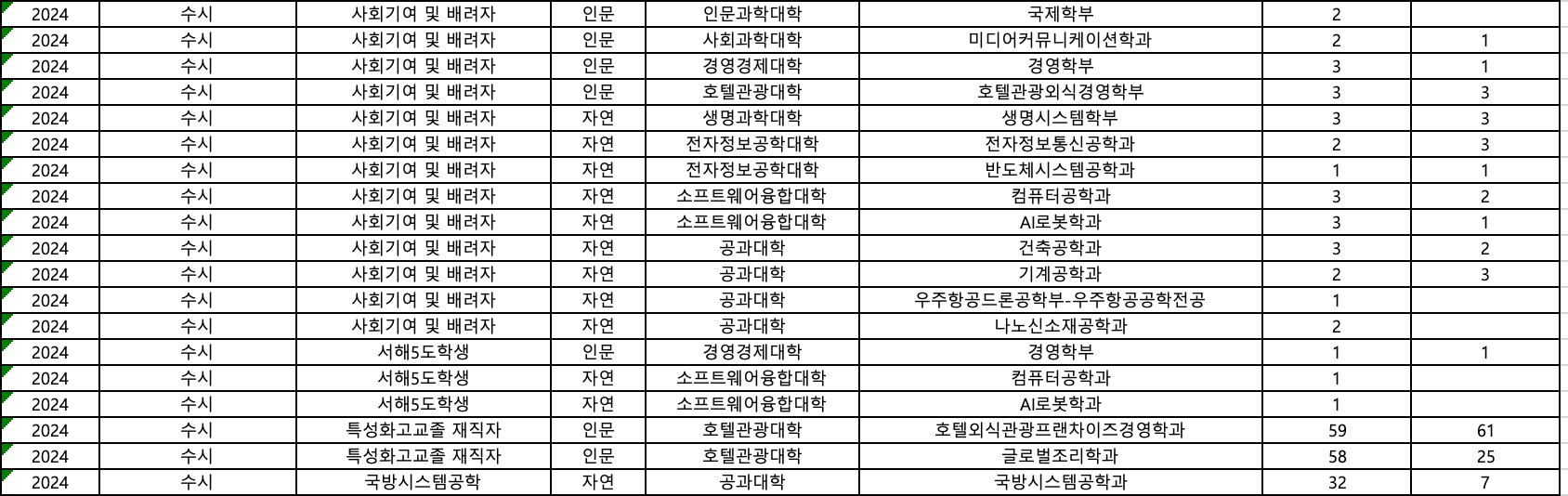 사회기여 및 배려자, 서해5도학생, 특성화고교졸 재직자 추가합격 예비번호