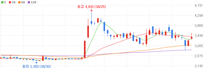 대왕고래-관련주-GS글로벌-주가