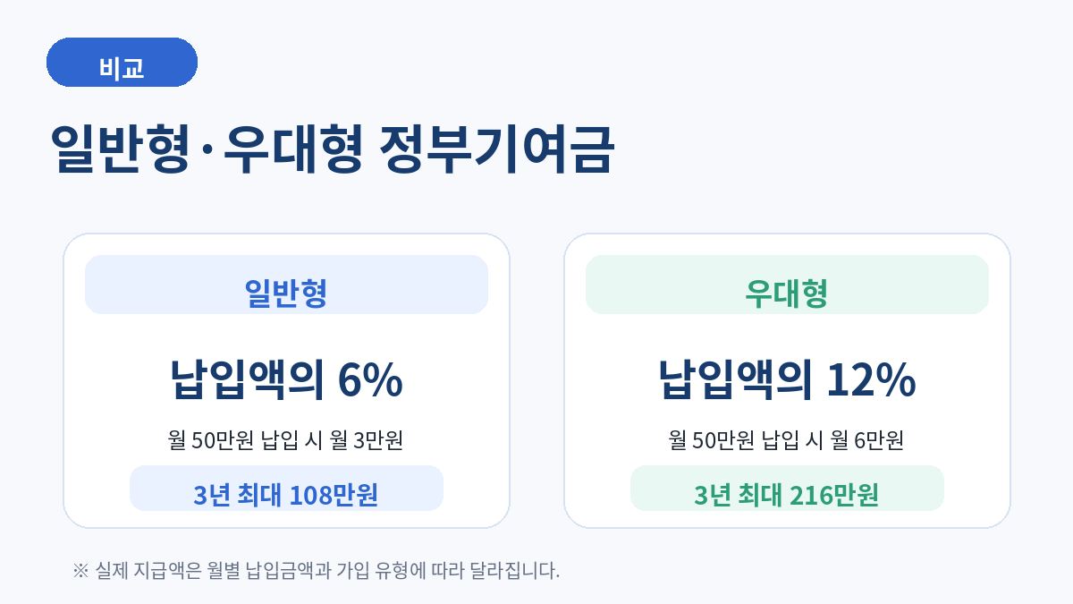 청년미래적금 일반형과 우대형 정부기여금 비교