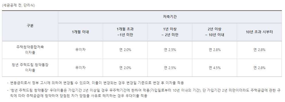 청년주택드림청약통장