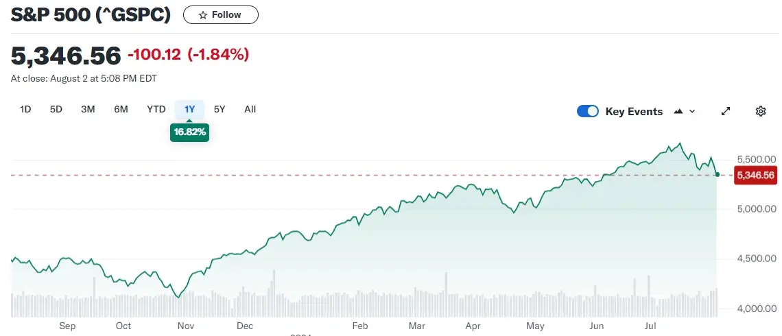 나스닥 다우 S&P지수 급락ㅣ고용지표 충격 240803