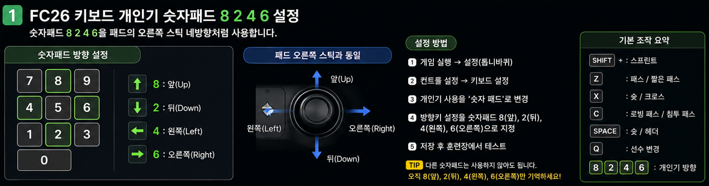 숫자패드 8·2·4·6을 패드의 오른쪽 스틱 네 방향처럼 사용합니다.