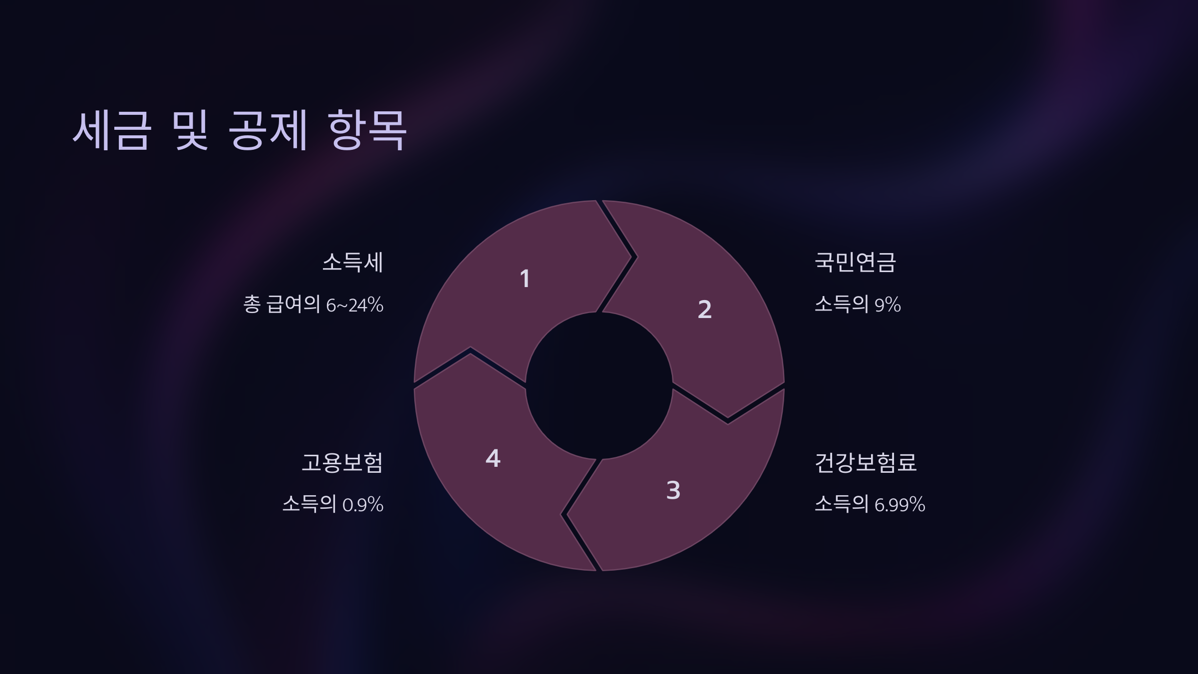 세금 및 공제 항목