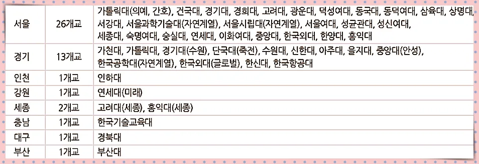 2025학년도 논술 실시 대학