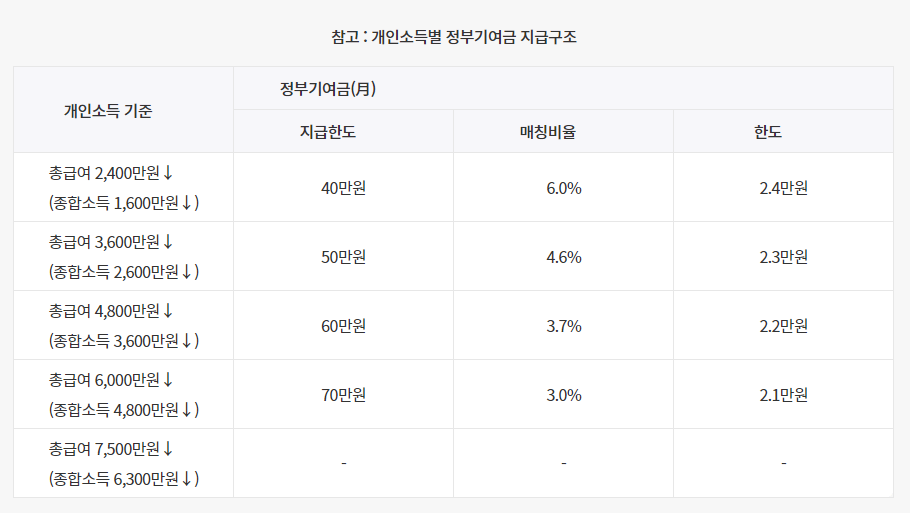 개인소득별 정부기여금 지급구조